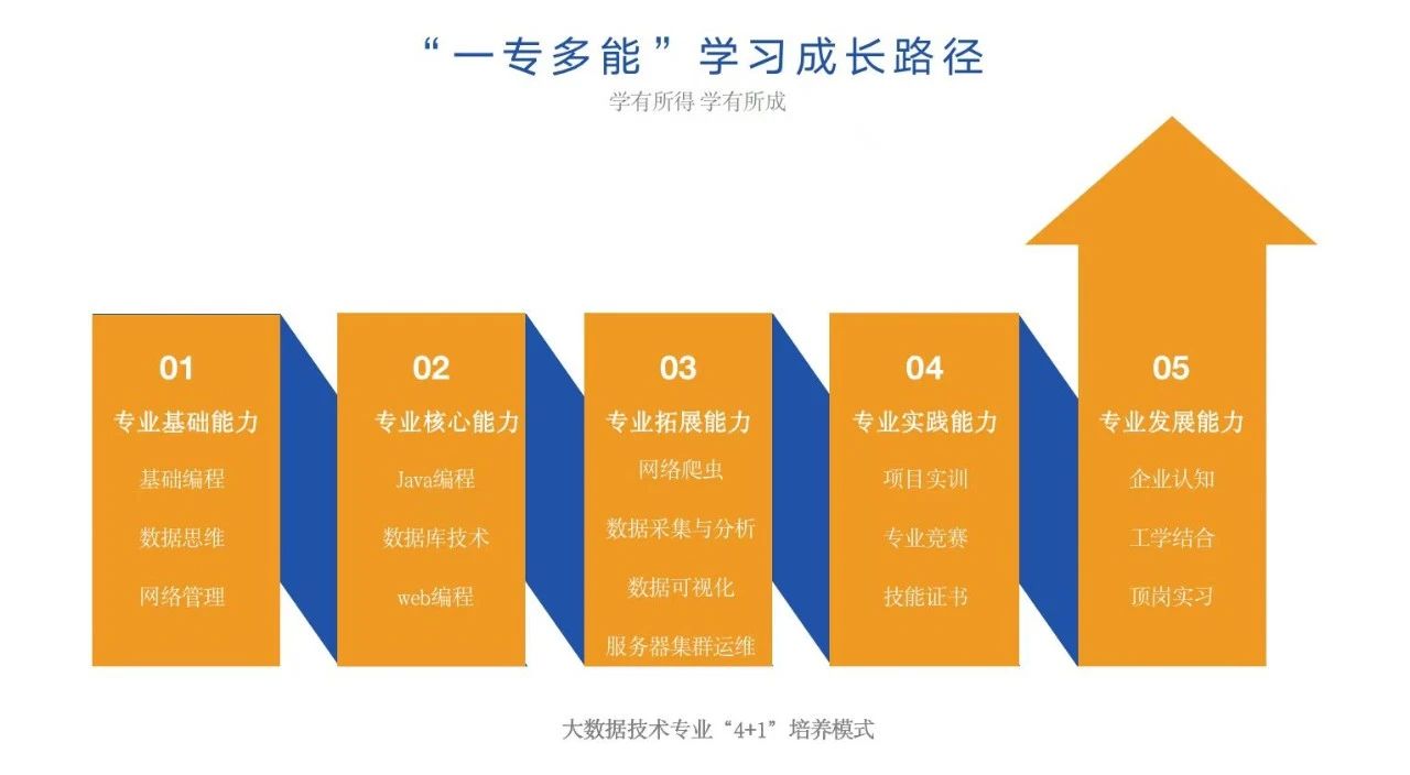 智能应用学院 | 通信软件技术，链接一切可能！(图2)