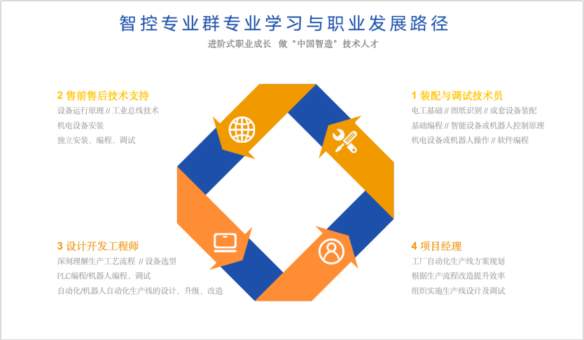 智能应用学院 | 智能控制技术，科技前沿的实用专业！(图4)